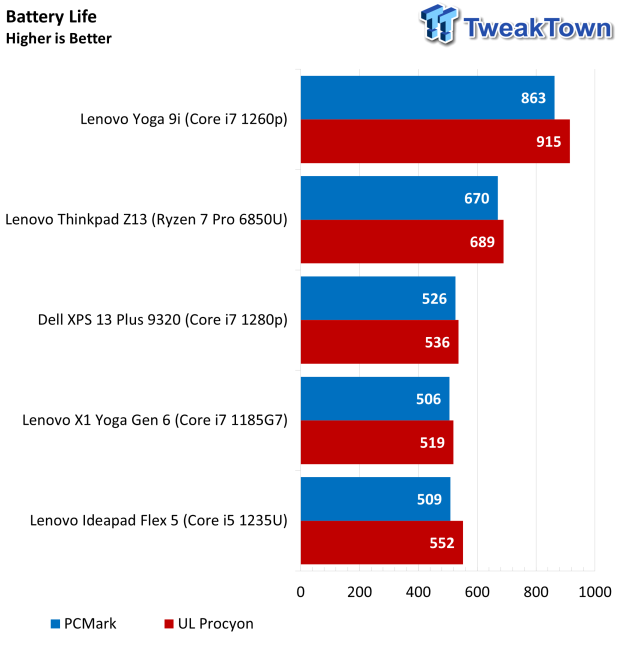Lenovo IdeaPad Flex 5i (2022) Touchscreen Laptop Review 46 | TweakTown.com