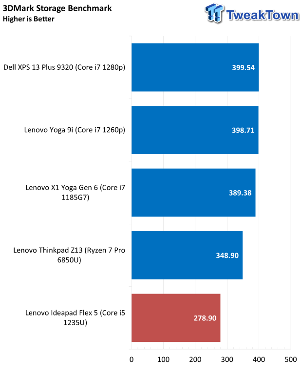 Lenovo IdeaPad Flex 5i (2022) Touchscreen Laptop Review 47 | TweakTown.com