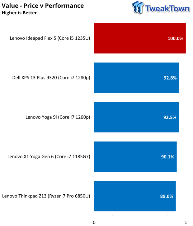 Lenovo IdeaPad Flex 5i (2022) Touchscreen Laptop Review 48 |  TweakTown.com