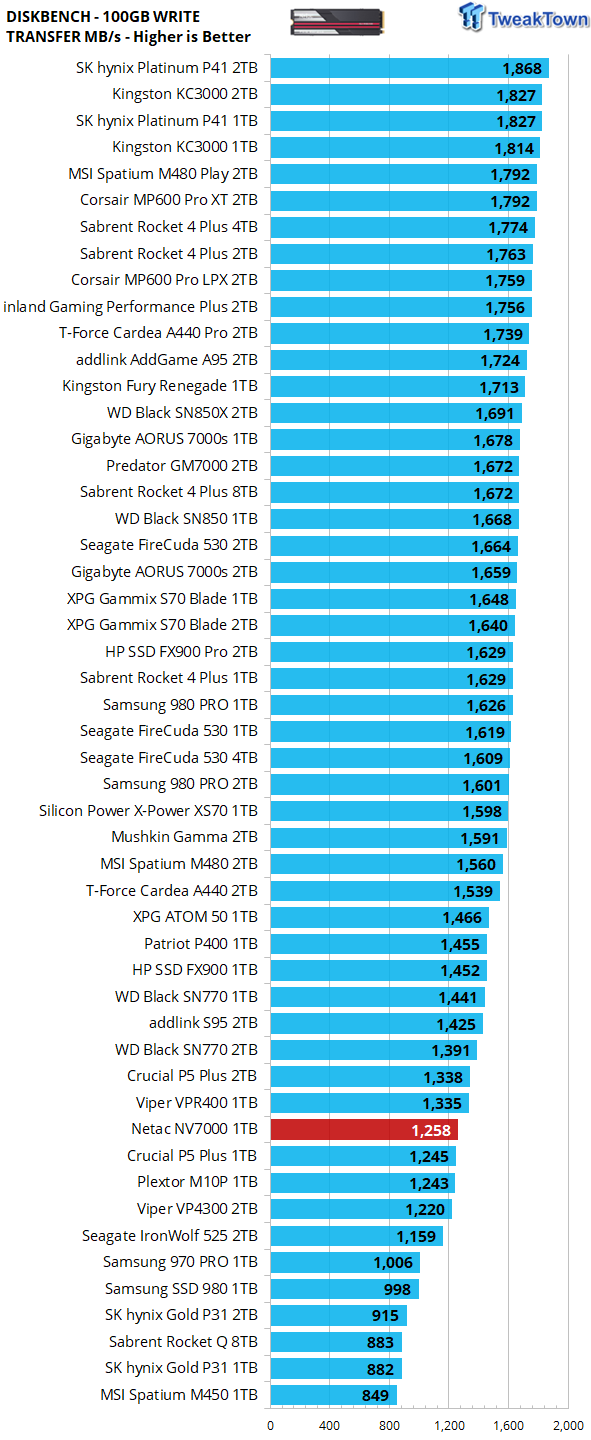 NV7000 SSD Review - Value Priced