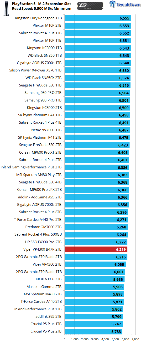 Patriot Viper VP4300 B47R 2TB SSD Review - New Elite 10