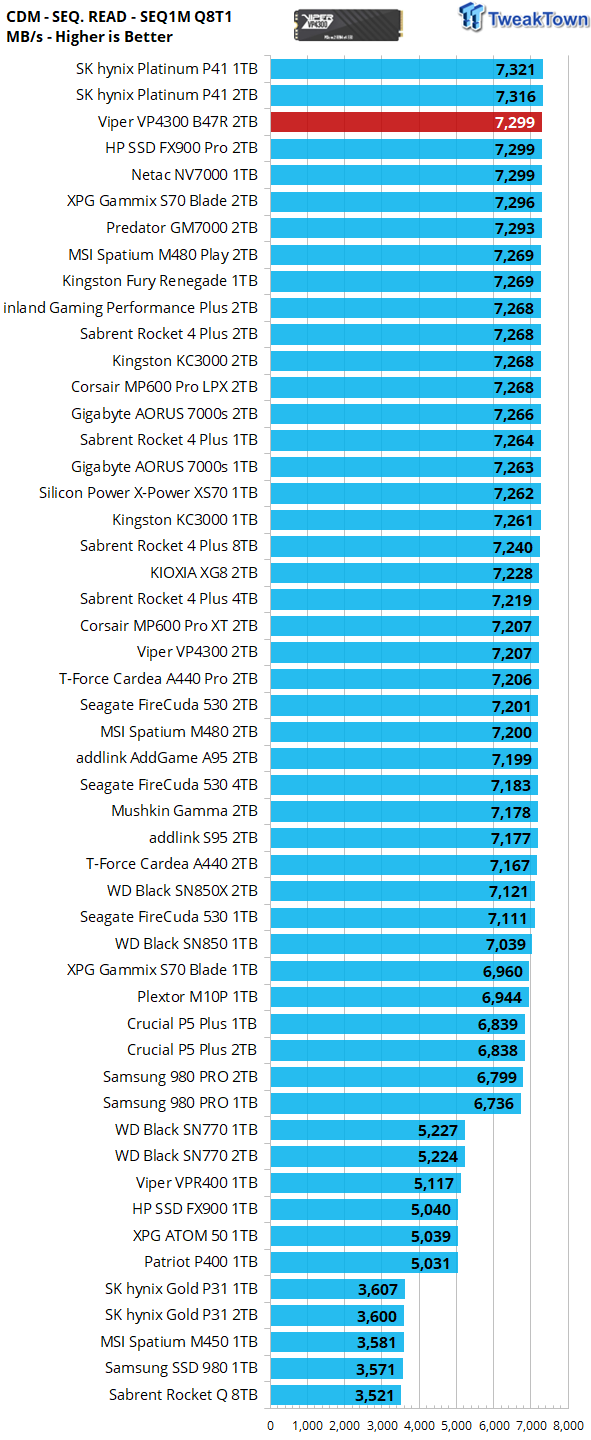 Patriot Viper VP4300 B47R 2TB SSD Review - New Elite 12