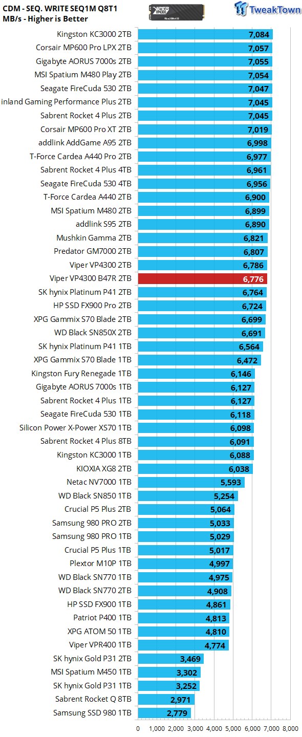 Patriot Viper VP4300 B47R 2TB SSD Review - New Elite 13