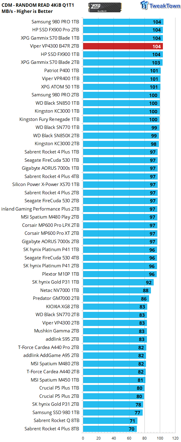 Patriot Viper VP4300 B47R 2TB SSD Review - New Elite 14