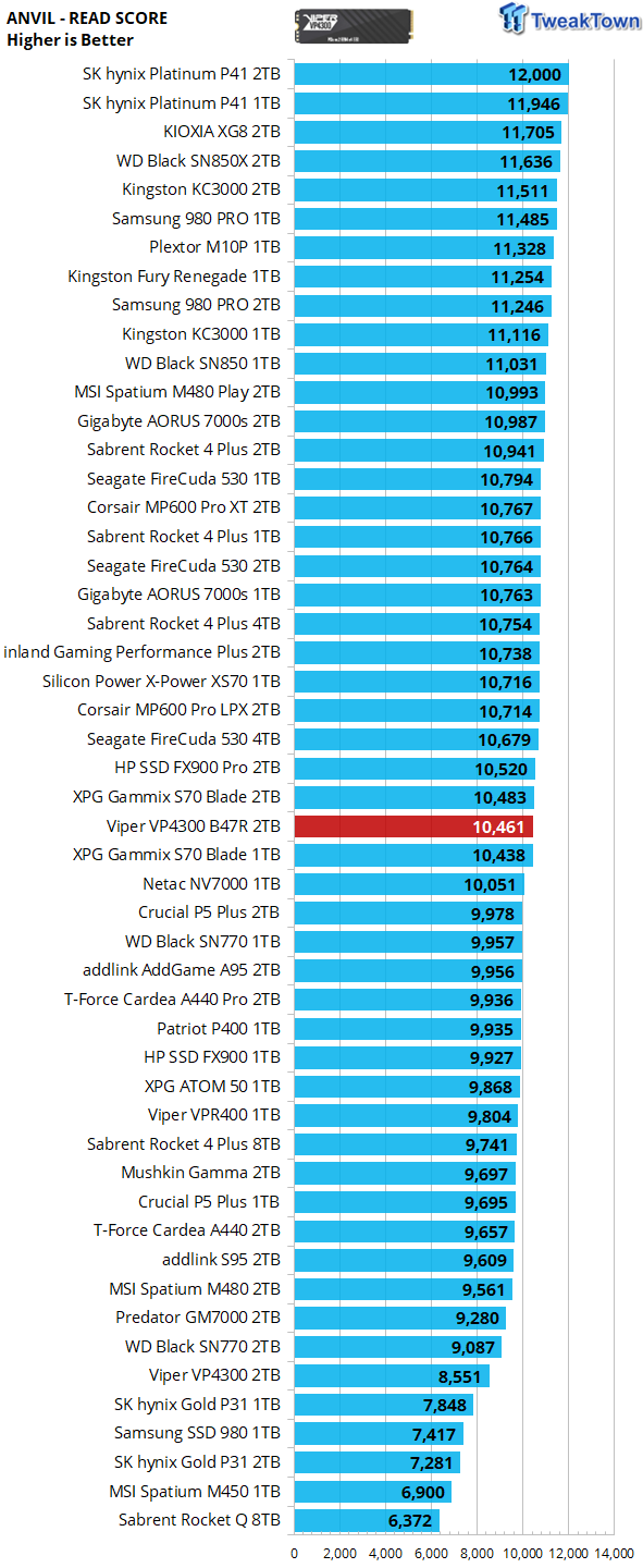 Patriot Viper VP4300 B47R 2TB SSD Review - New Elite 16