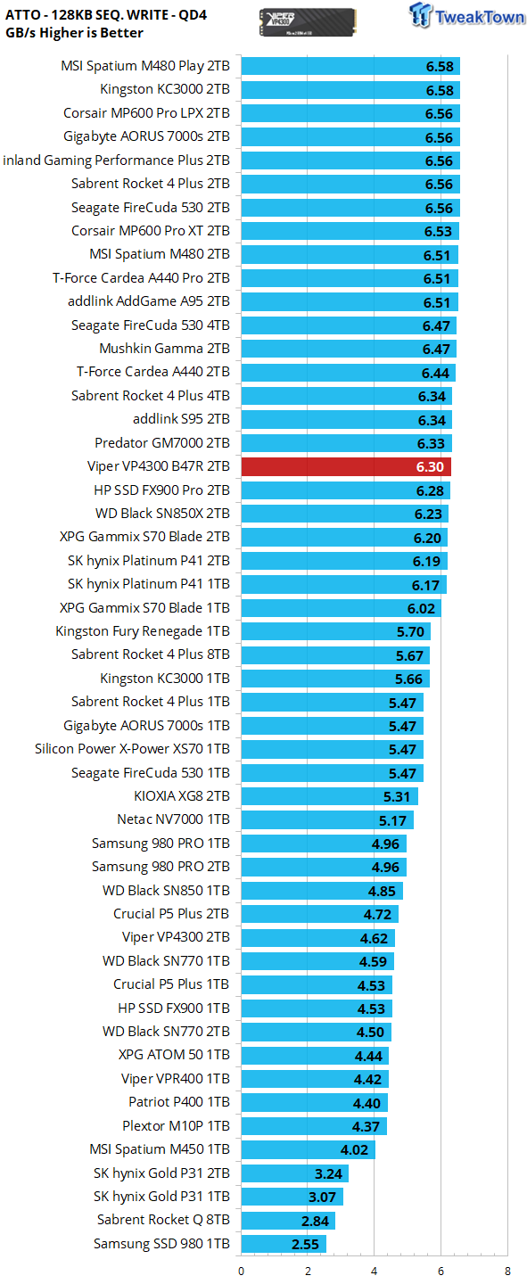 Patriot Viper VP4300 B47R 2TB SSD Review - New Elite 20