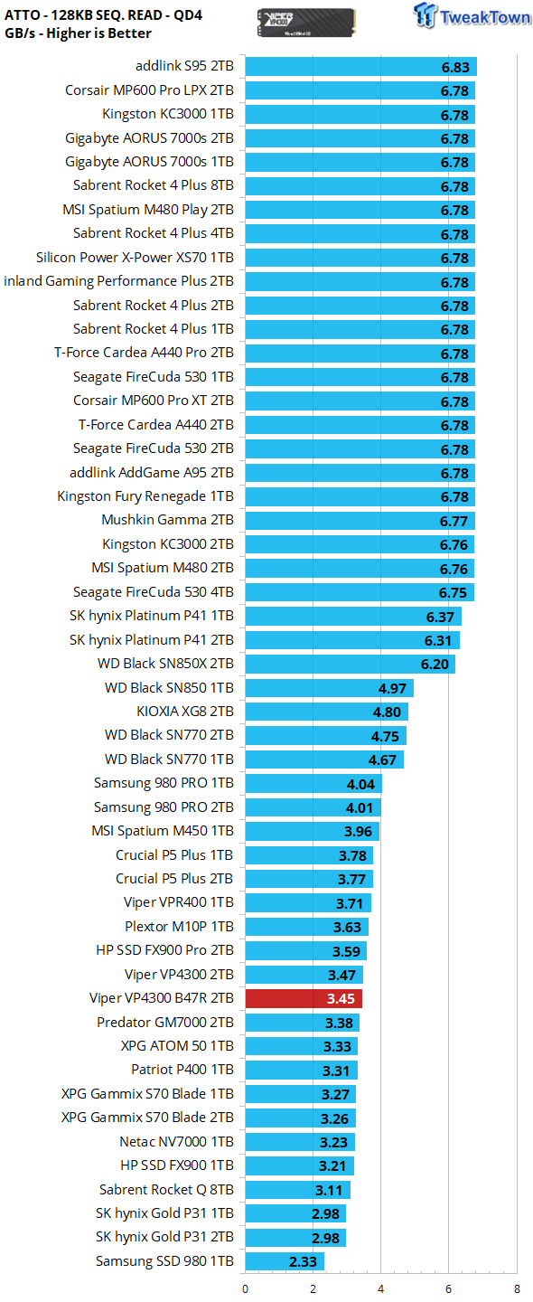 Patriot Viper VP4300 B47R 2TB SSD Review - New Elite 21