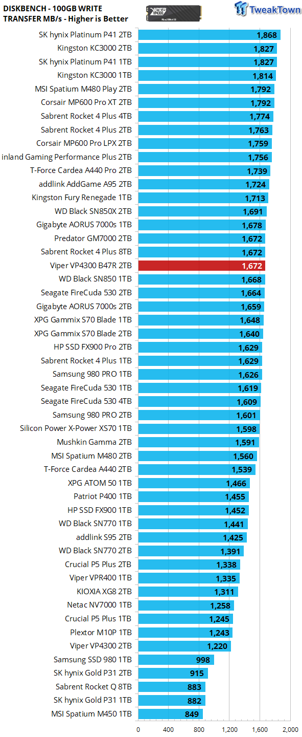 Patriot Viper VP4300 B47R 2TB SSD Review - New Elite 23