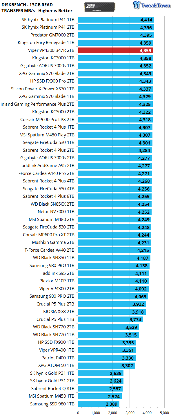 Patriot Viper VP4300 B47R 2TB SSD Review - New Elite 25