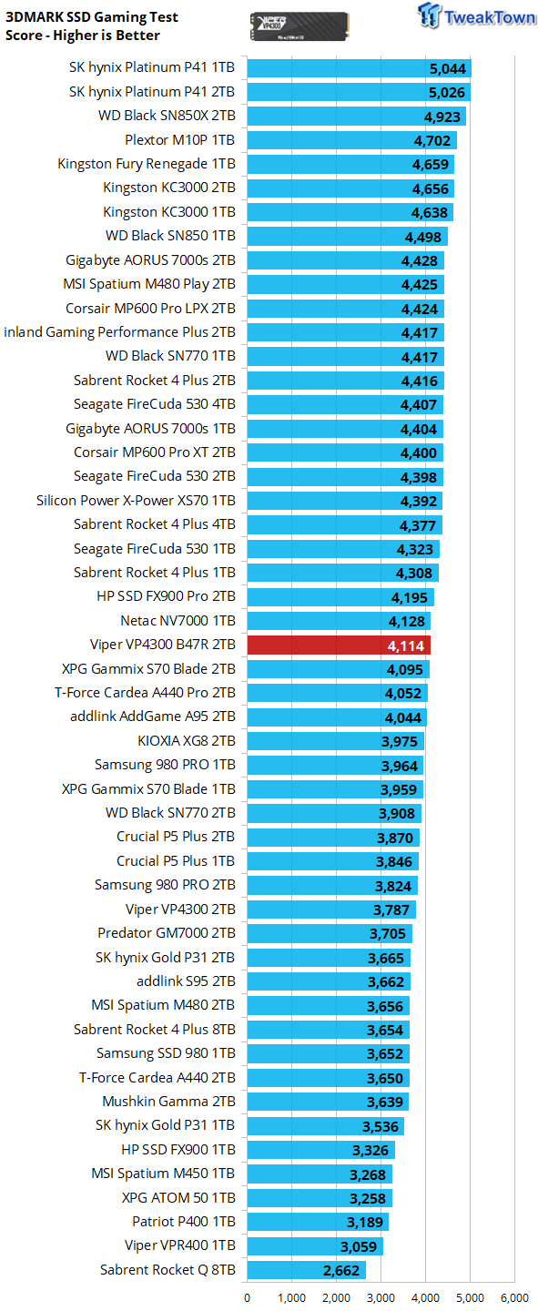 Patriot Viper VP4300 B47R 2TB SSD Review - New Elite 27