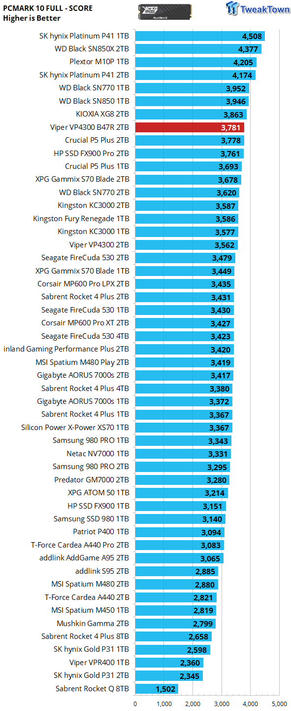 Patriot Viper VP4300 B47R 2TB SSD Review - New Elite 29