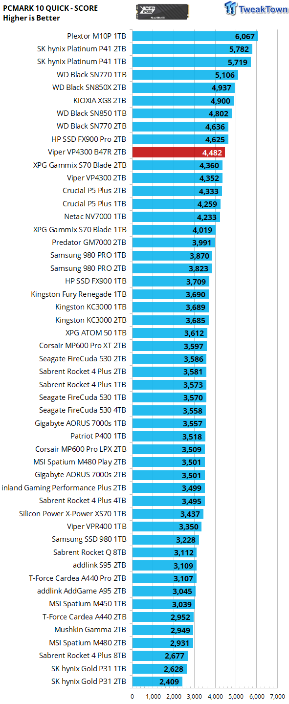 Patriot Viper VP4300 B47R 2TB SSD Review - New Elite 31