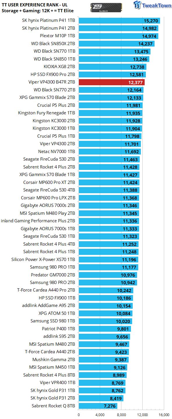 Patriot Viper VP4300 B47R 2TB SSD Review - New Elite 32