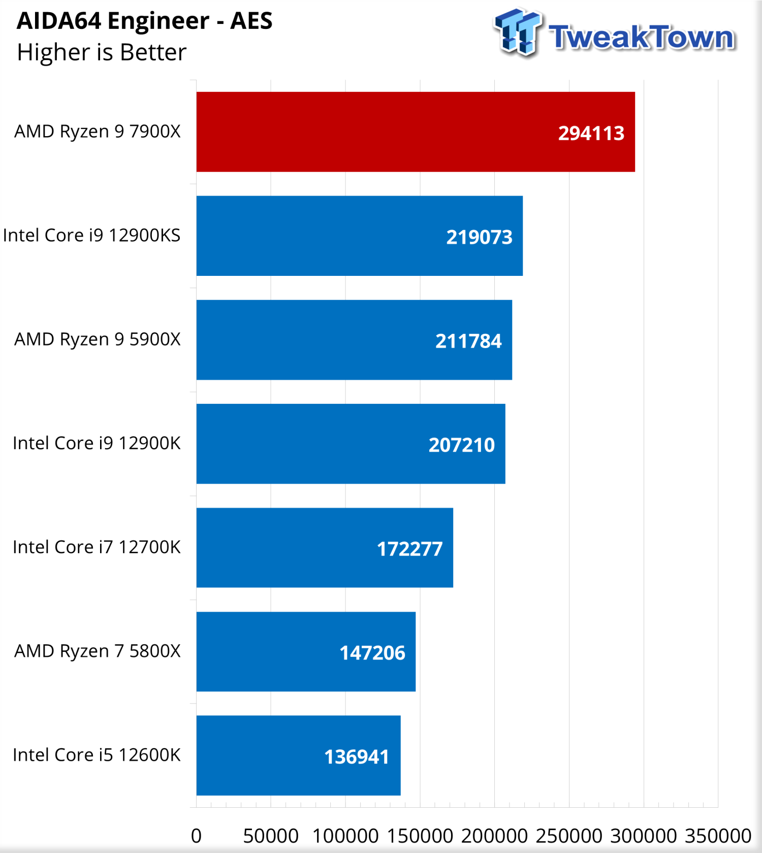AMD Ryzen 9 7900X vs. Intel Core i9-12900K