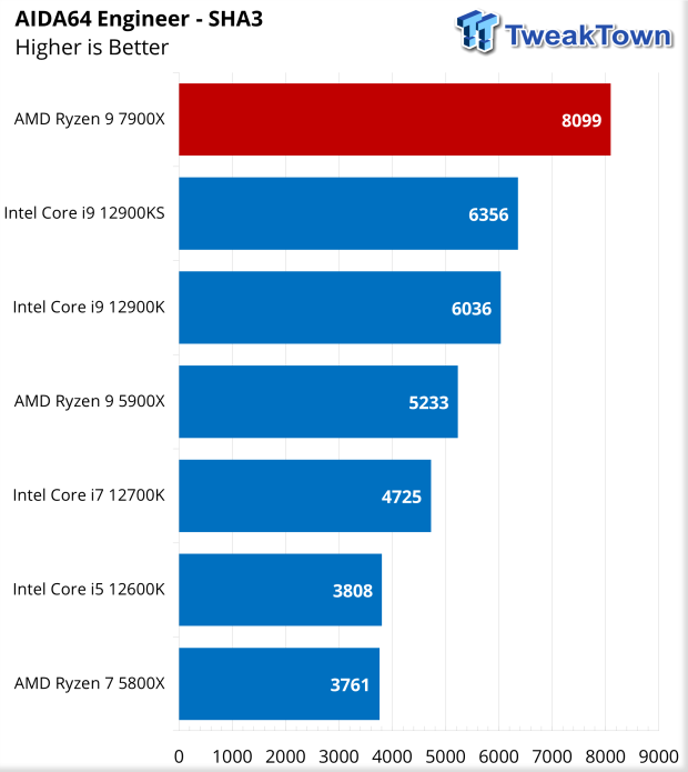 AMD Ryzen 9 7900X