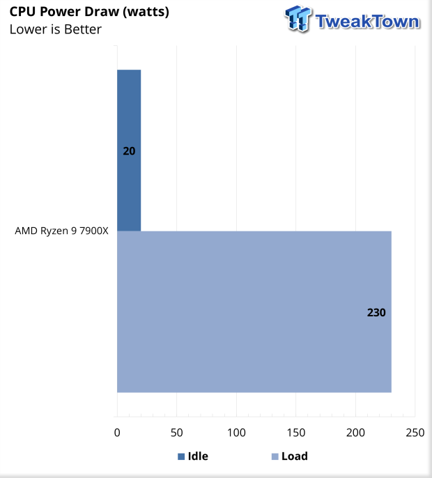 AMD Ryzen 9 7900X