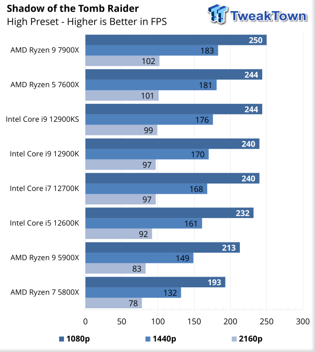 HORIZON ZERO DAWN / RYZEN 5 5600G / VEGA 7 GRAPHICS / TESTING IN 1080P LOW  ! 