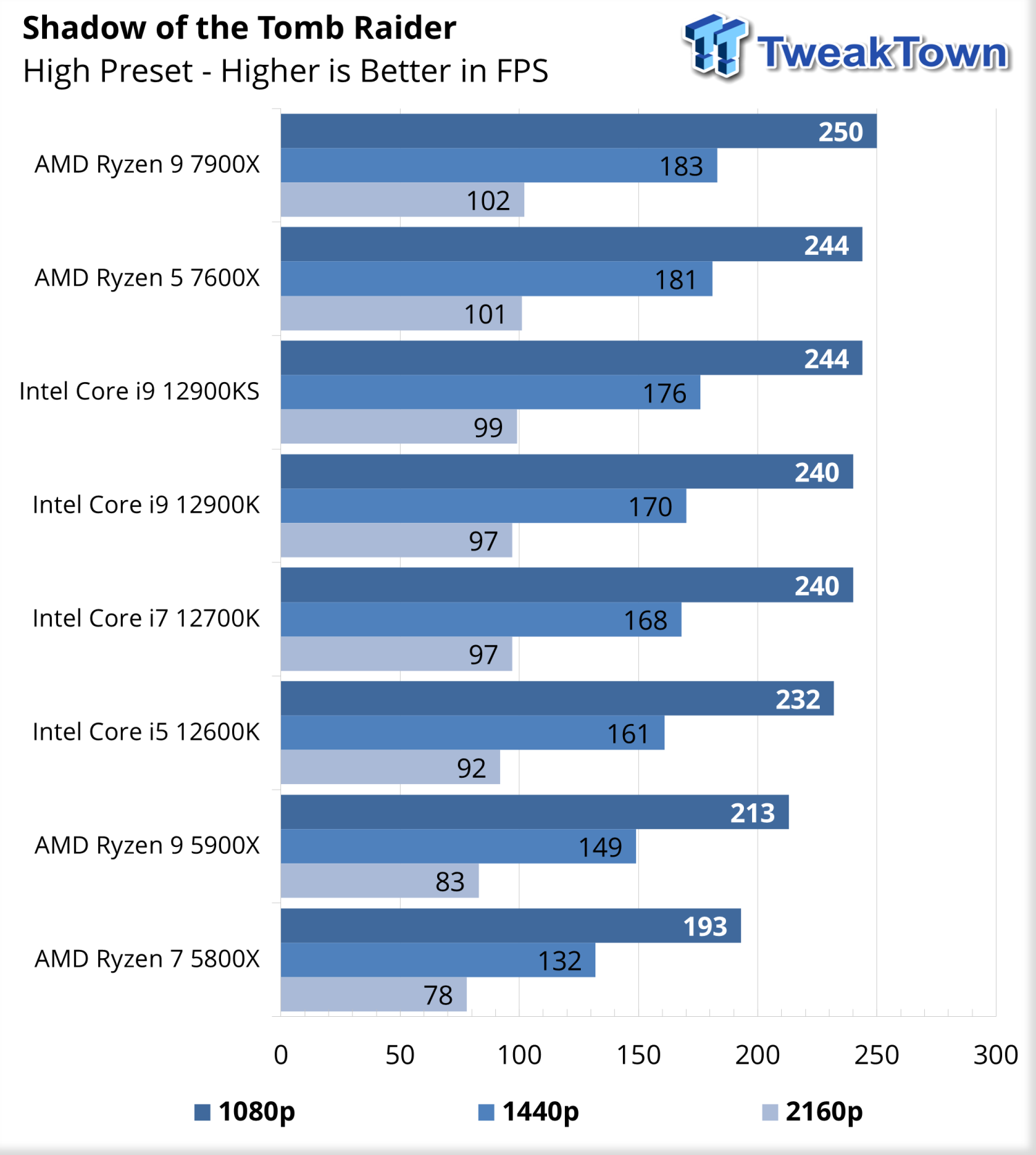 AMD Ryzen 5/7/9 7000 65W Tested: Low Power, High, 42% OFF