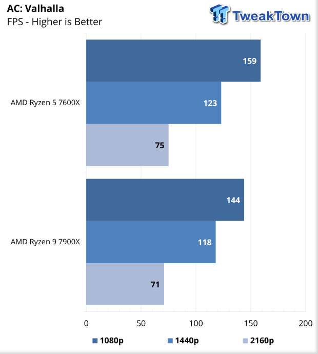AMD Ryzen 5 7600X Review - Affordable Zen 4 for Gaming - Rendering