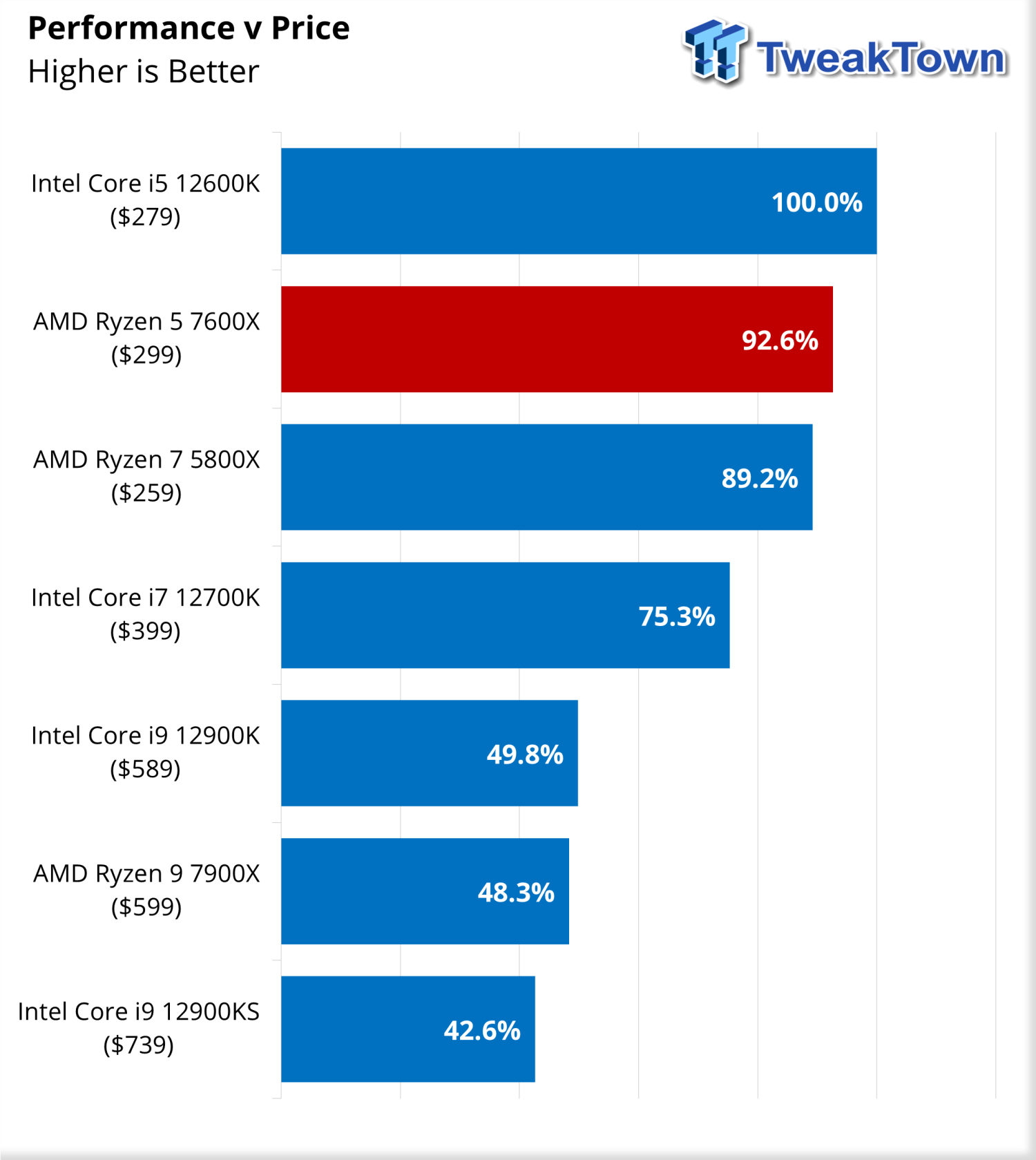 Ryzen 5 7600X vs. Intel Core i5-12600K