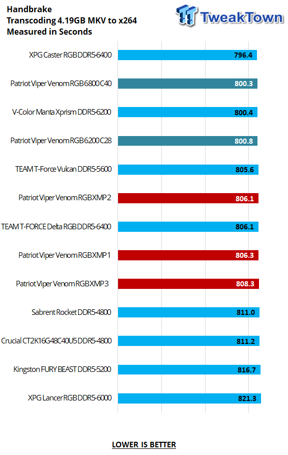 PATRIOT RGB DDR5 6200MHZ