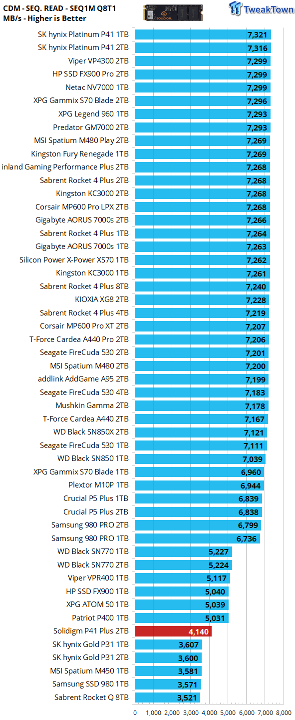 Solidigm P41 Plus SSD Review: Born in the Purple (Updated)