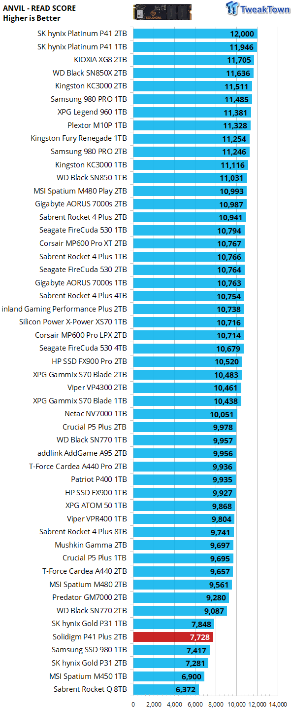 P41 Plus Series, Consumer SSDs for PC Storage