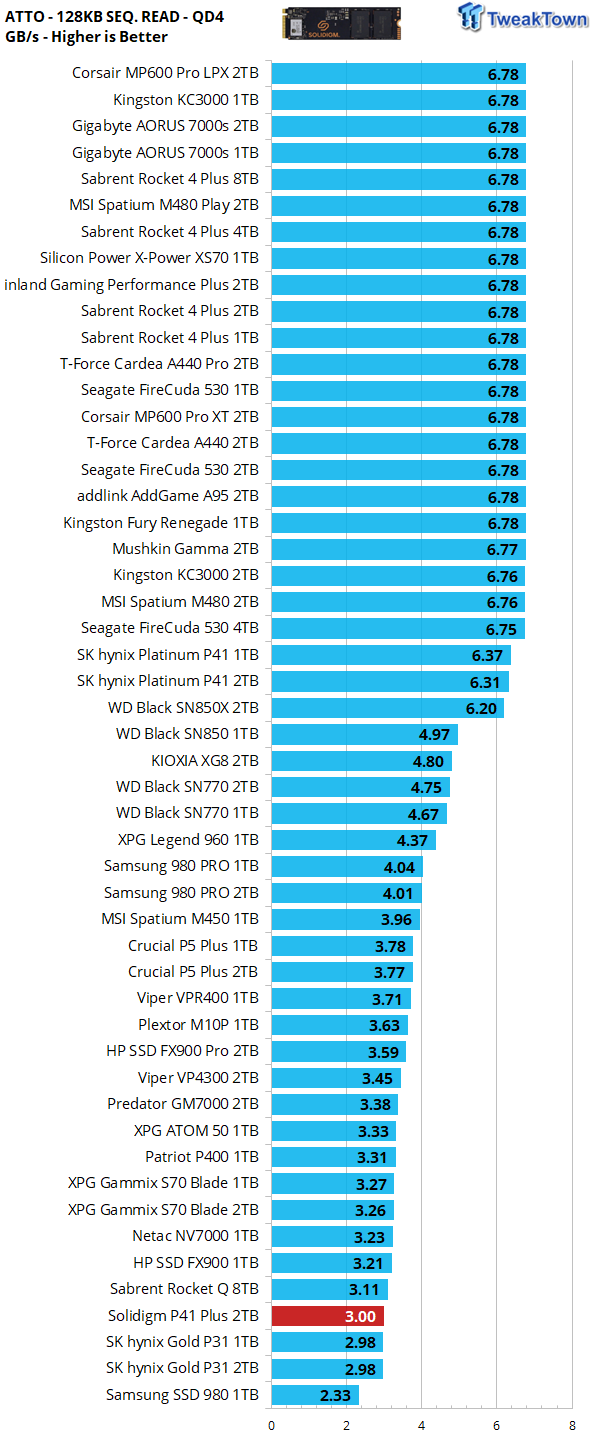 Solidigm P41 Plus 2TB SSD Review - DRAMless Perfection