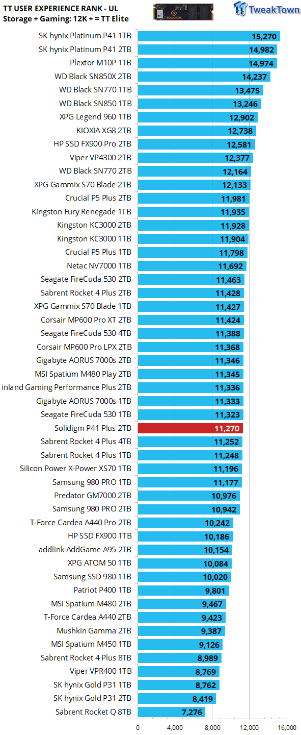 Solidigm P41 Plus 2TB M.2 2280 PCIe 4.0 NVMe Gen4 Internal Solid State  Drive (SSD) SSDPFKNU020TZX1