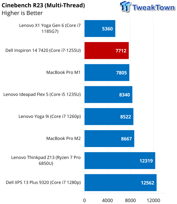 Dell Inspiron 14 (7420) 2-in-1 Touchscreen Laptop Review 41 | TweakTown.com