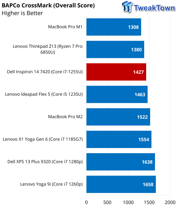 Dell Inspiron 14 (7420) 2-in-1 Touchscreen Laptop Review 43 | TweakTown.com