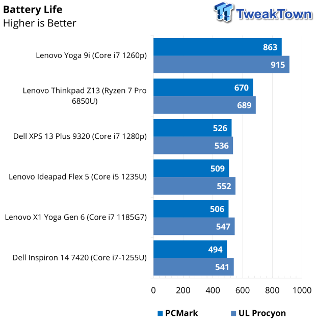 Dell Inspiron 14 (7420) 2-in-1 Touchscreen Laptop Review 46 | TweakTown.com