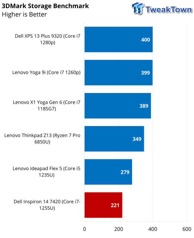 Dell Inspiron 14 (7420) 2-in-1 Touchscreen Laptop Review 47 | TweakTown.com
