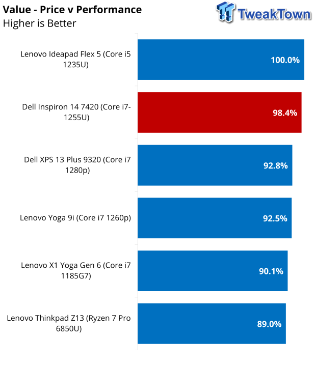 Dell Inspiron 14 (7420) 2-in-1 Touchscreen Laptop Review 48 | TweakTown.com