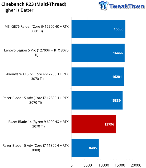 Razer Blade 14 Gaming Laptop (AMD Ryzen-powered) Review 41 |  TweakTown.com