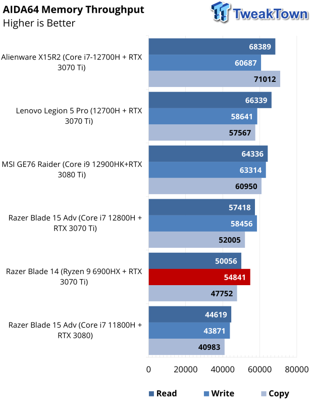 Razer Blade 14 Gaming Laptop (AMD Ryzen-powered) Review 42 |  TweakTown.com