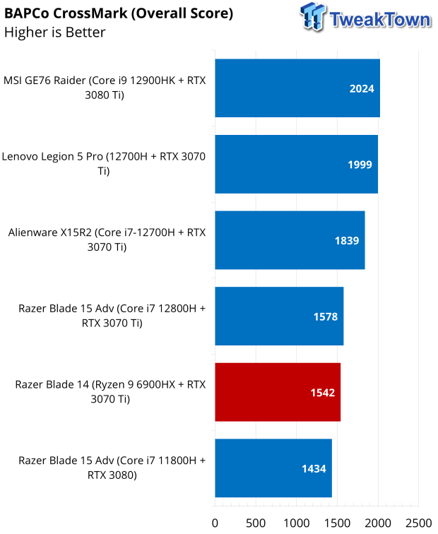 Razer Blade 14 Gaming Laptop (AMD Ryzen-powered) Review 43 |  TweakTown.com