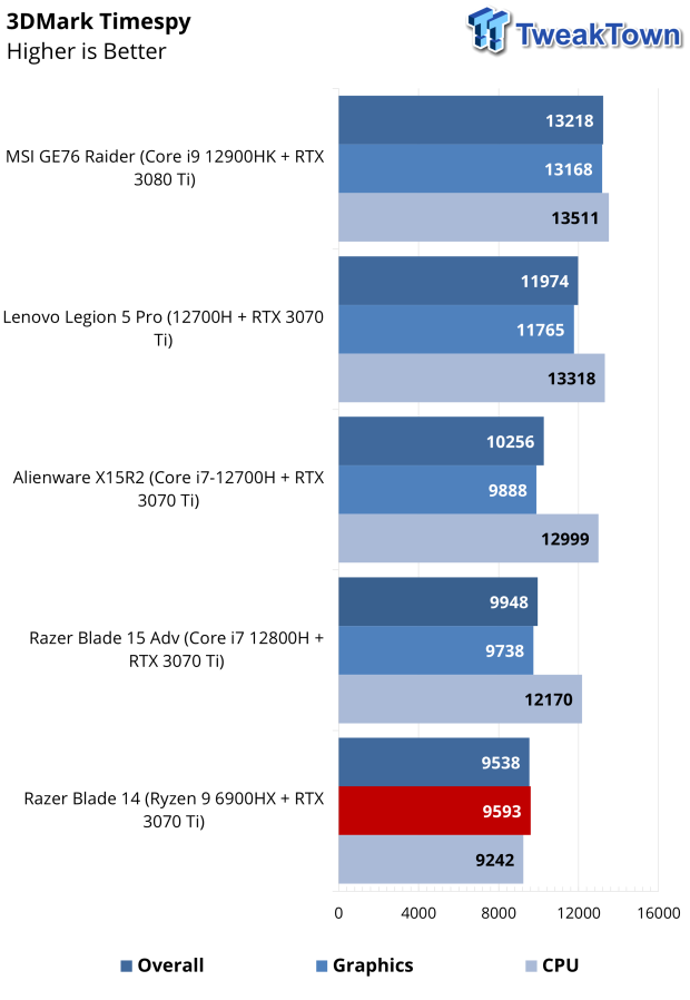 Razer Blade 14 Gaming Laptop (AMD Ryzen-powered) Review 45 |  TweakTown.com