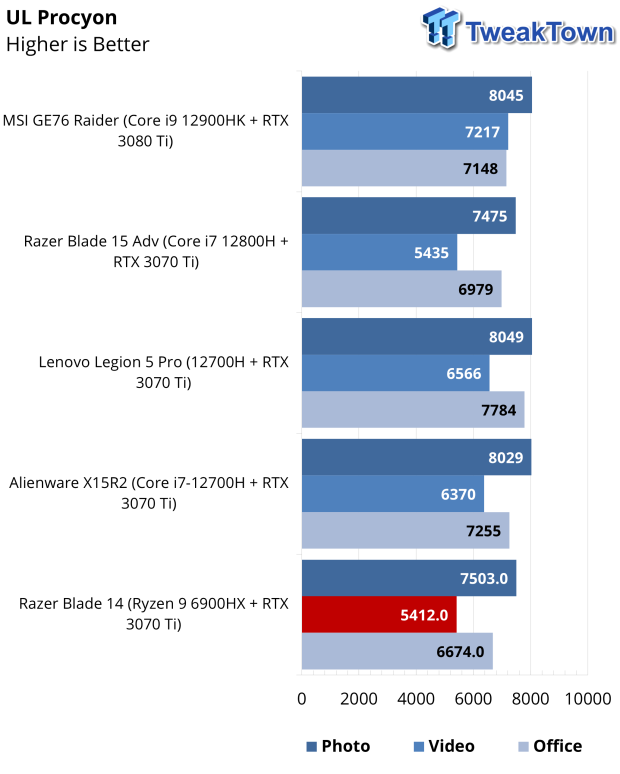 Razer Blade 14 Gaming Laptop (AMD Ryzen-powered) Review 46 |  TweakTown.com