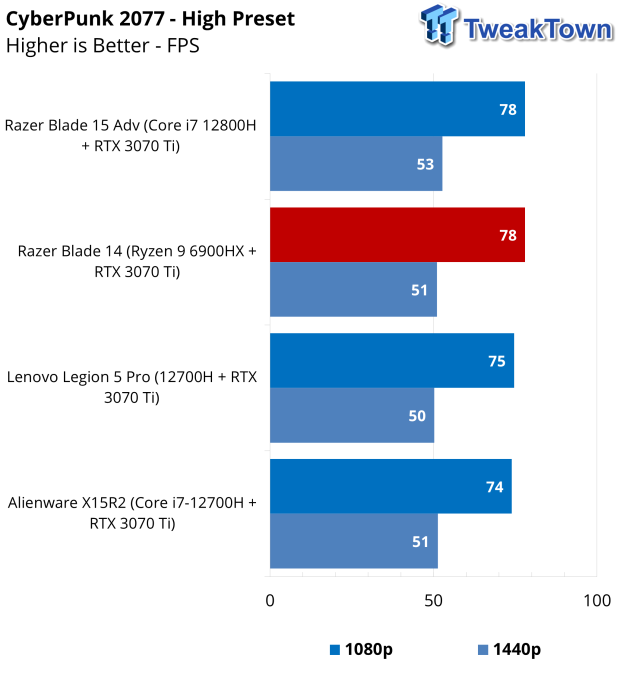 Razer Blade 14 Gaming Laptop (AMD Ryzen-powered) Review 49 |  TweakTown.com