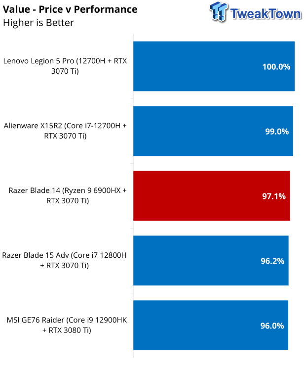 Razer Blade 14 Gaming Laptop (AMD Ryzen-powered) Review 50 |  TweakTown.com