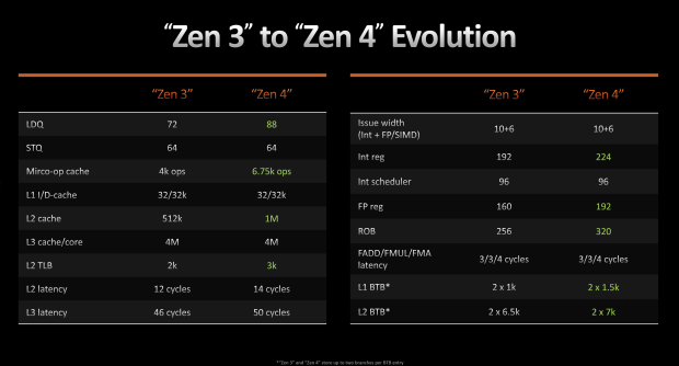 AMD Ryzen 7 7700 Review - Affordable Zen 4 Powerhouse - Architecture