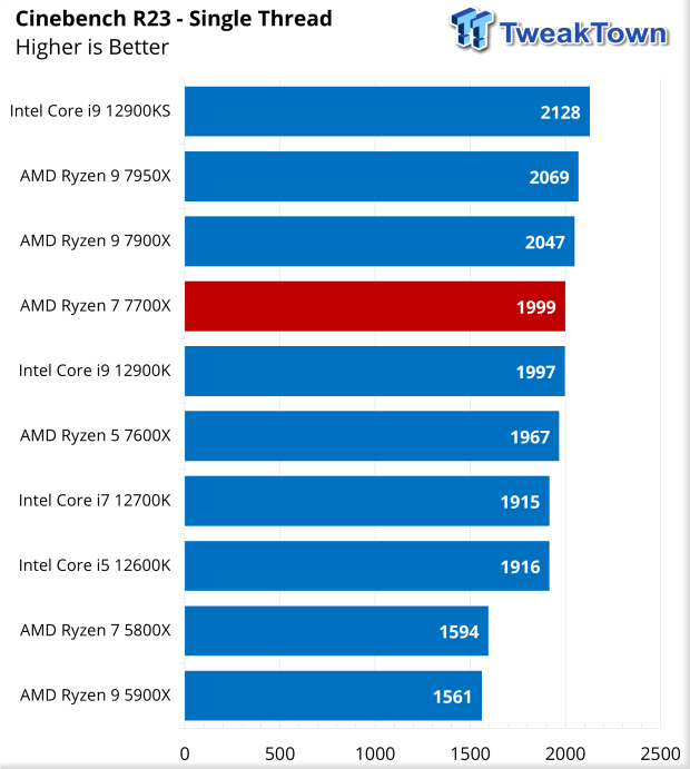 AMD Ryzen 7 7700X Review: AMD's latest mid-range processor