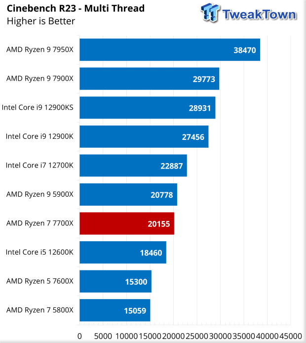 AMD Ryzen 7 7700X review: Performance that's great but a price