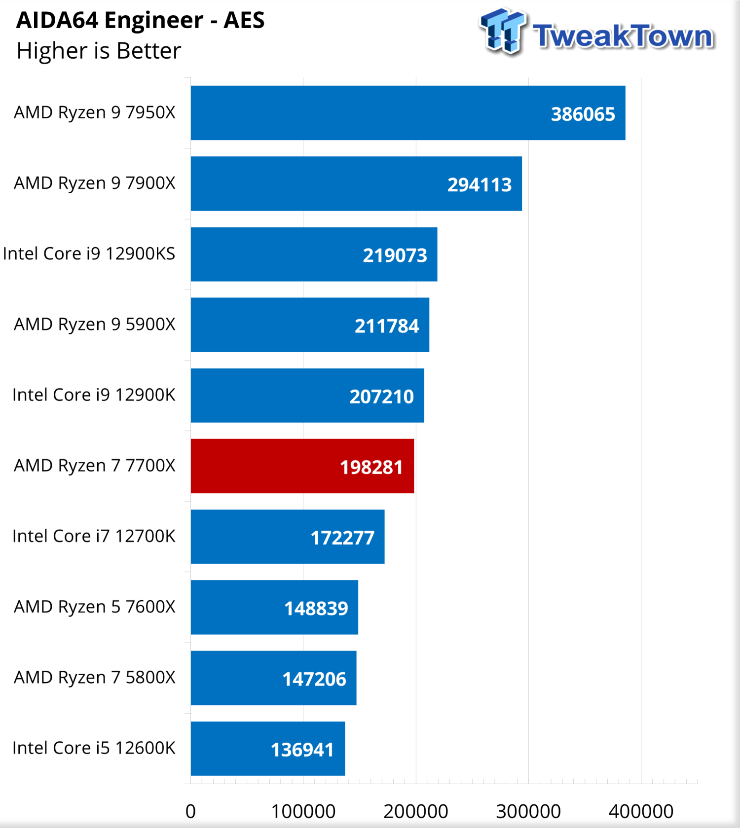 AMD Ryzen 7 7700X Review - The Best Zen 4 for Gaming - Rendering