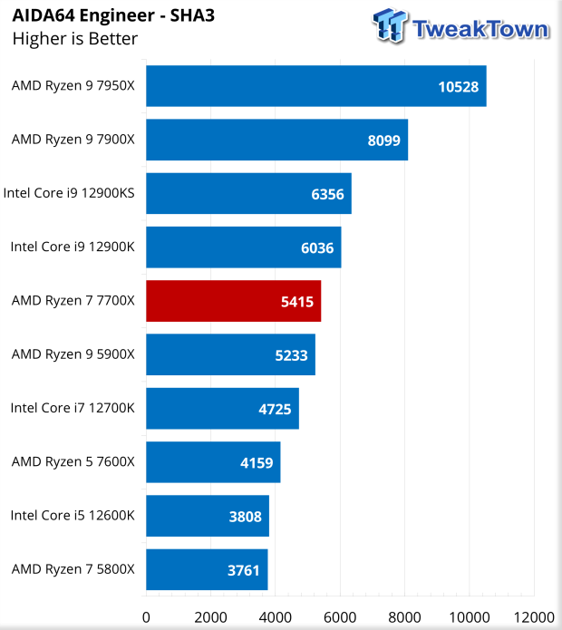 AMD Ryzen 9 7900 & Ryzen 7 7700 Review