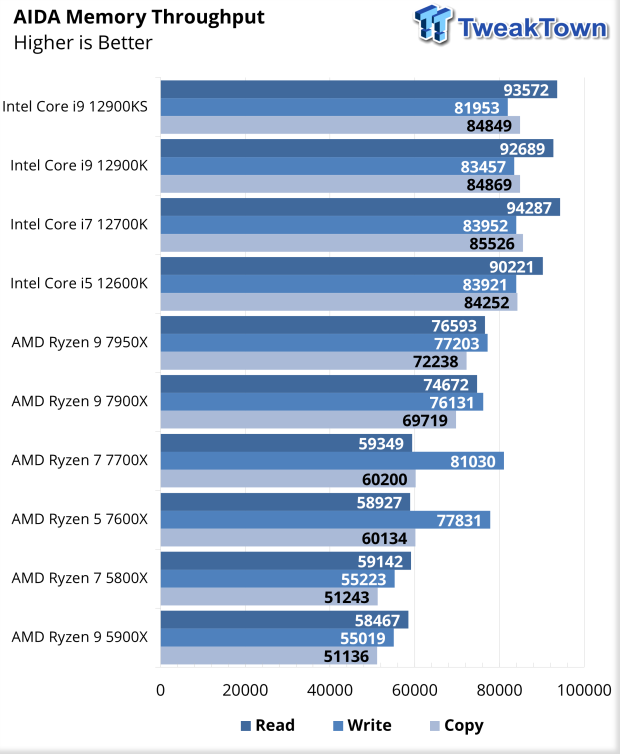 AMD Ryzen 7 7700X: More efficient, but much weaker than Core i7