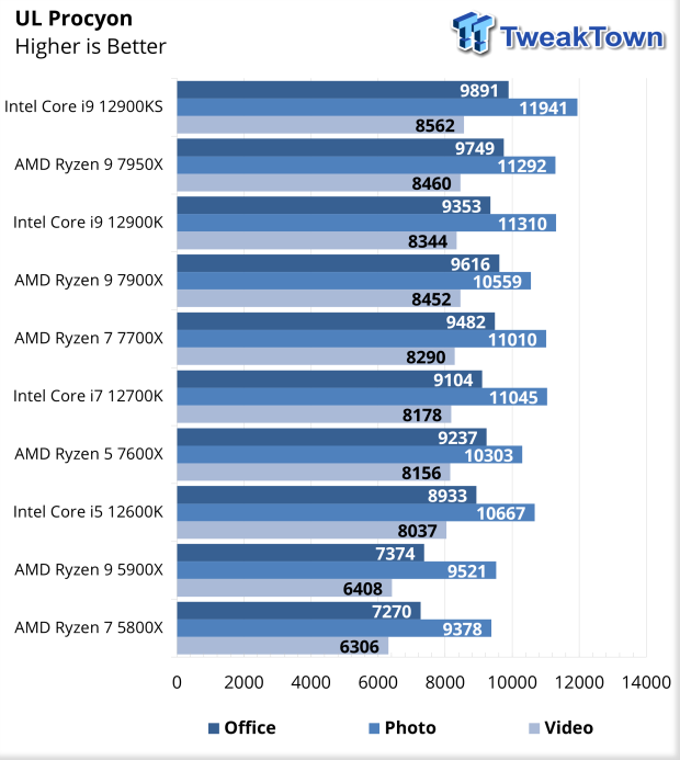 AMD Ryzen 7 7700X Review - The Best Zen 4 for Gaming - Rendering