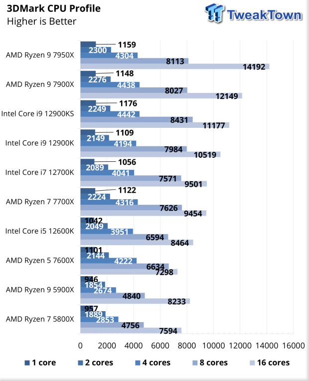 AMD Ryzen 7 7700X Review - The Best Zen 4 for Gaming - Architecture