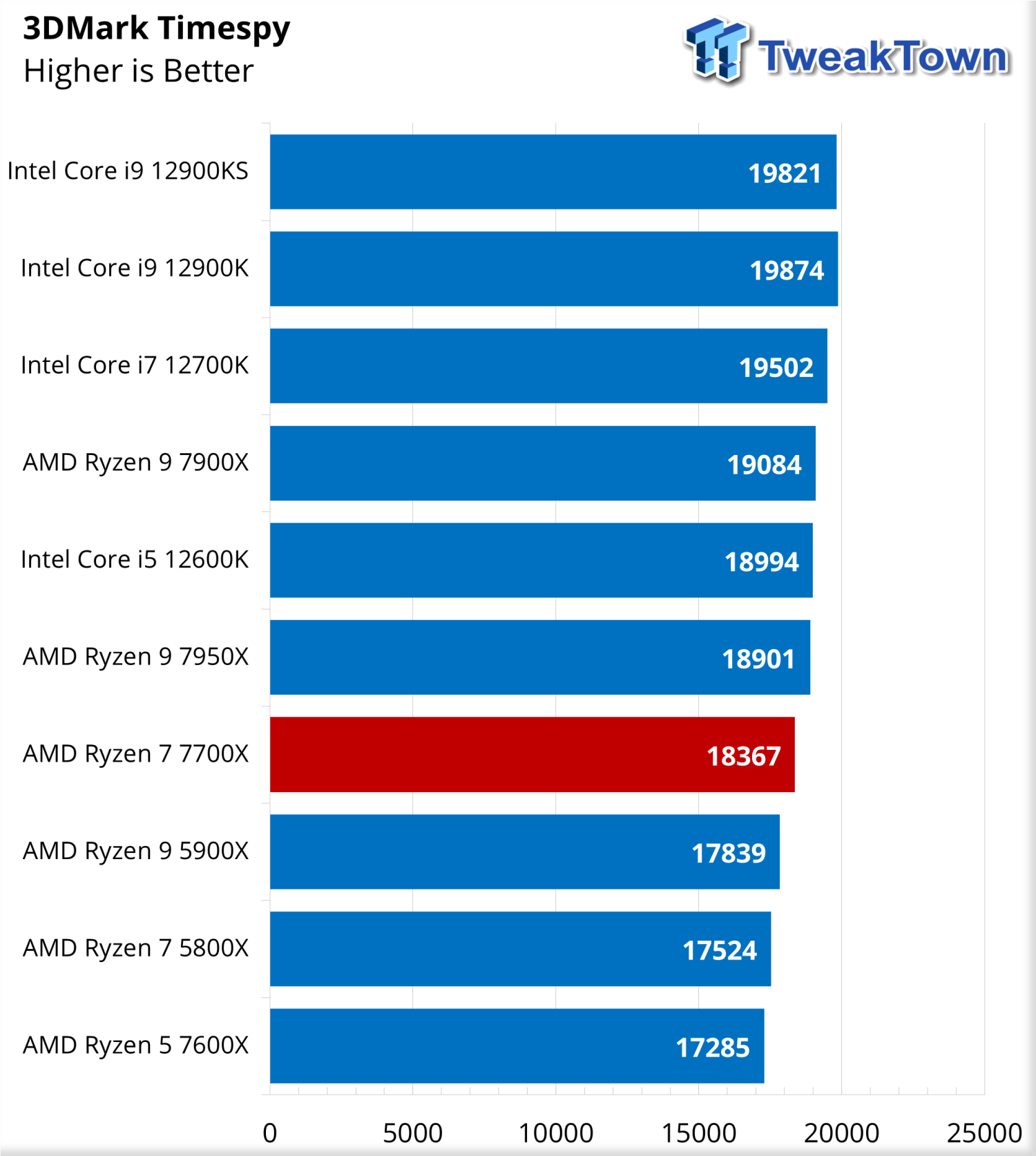 AMD Ryzen 7 7700X Review - The Best Zen 4 for Gaming - Architecture